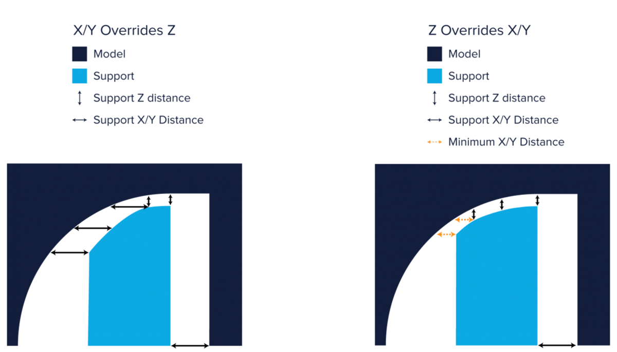 X/Y Overrides Z vs Z Overrides X/Y.