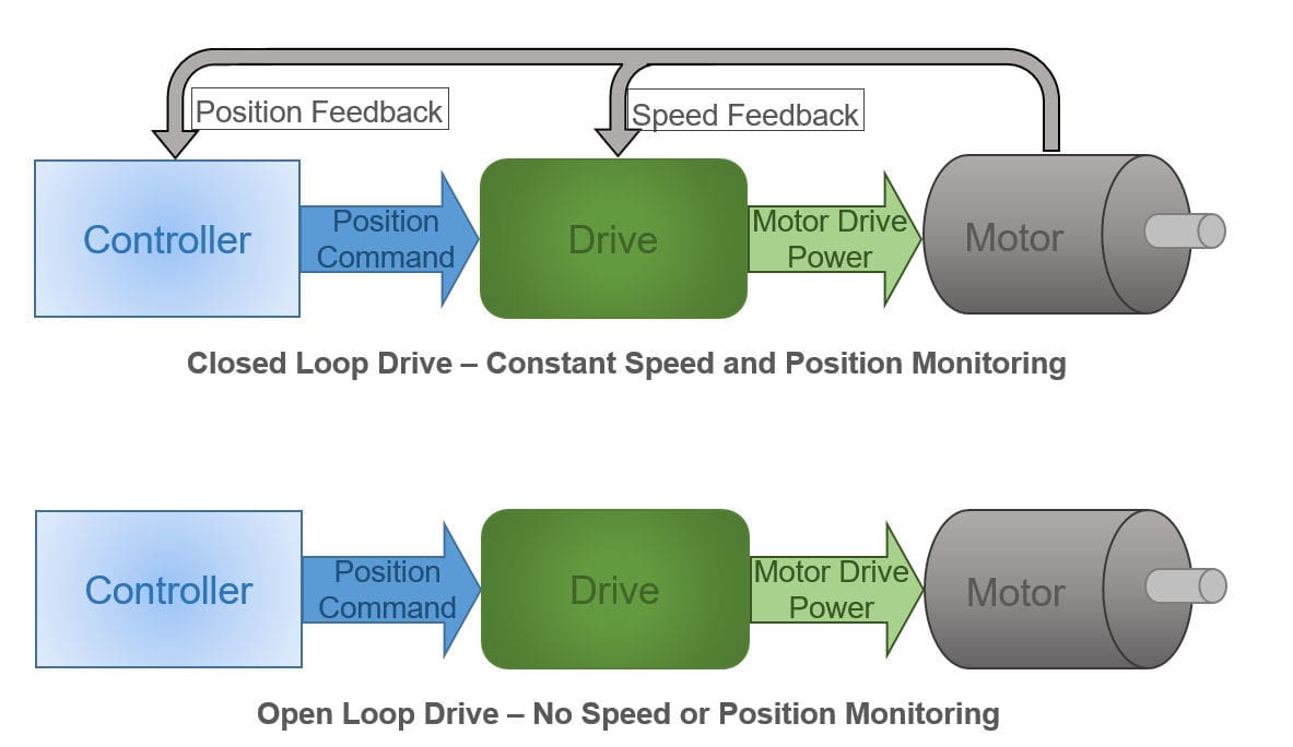 A comparison of closed and open loop systems.