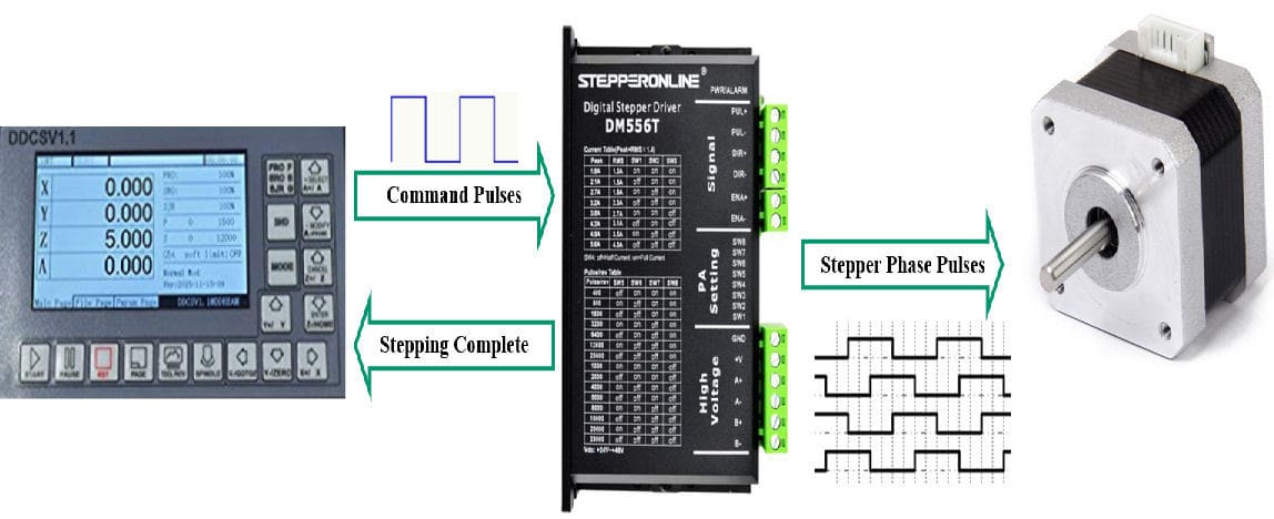 The input and output of a stepper motor driver.