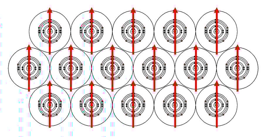 Magnetic domains will align their north and south ends, adding together.