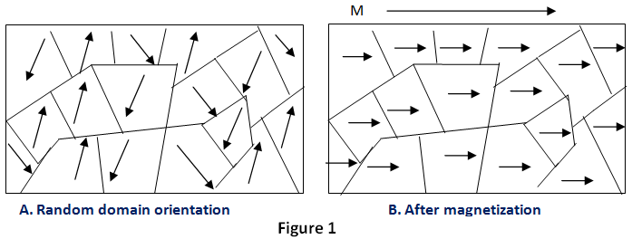 Magnetization is based on the orientation of the electron spins.