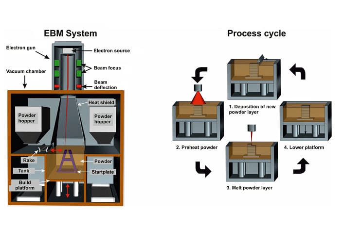 Image of: The Basics of Electron Beam Melting