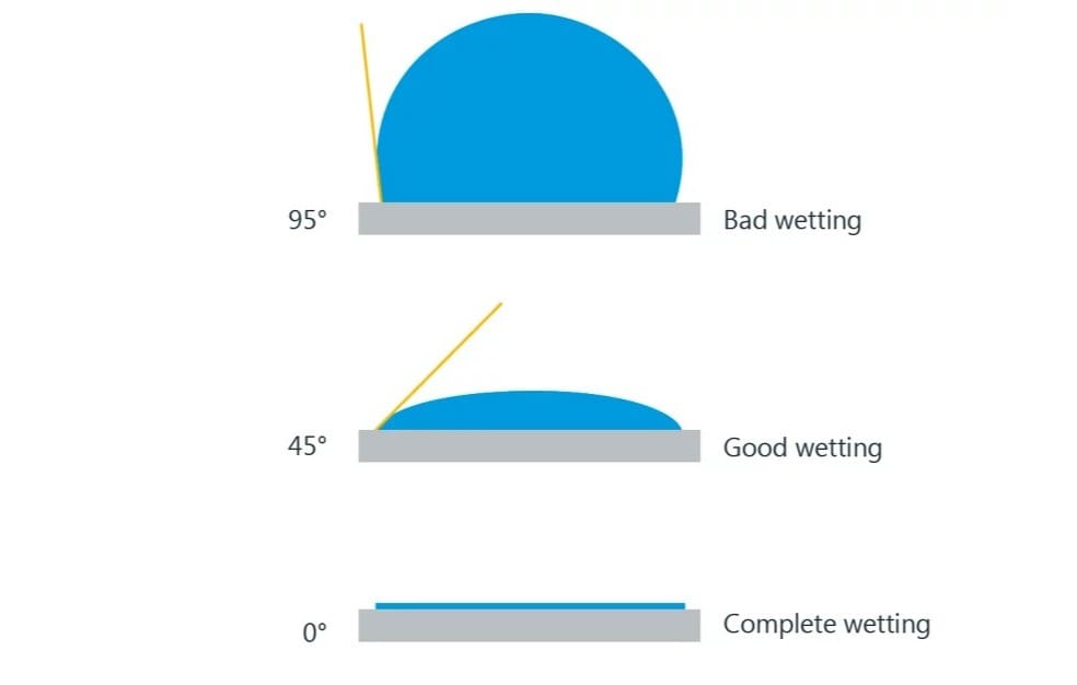 A flatter profile on the surface means more wetting, and better adhesion