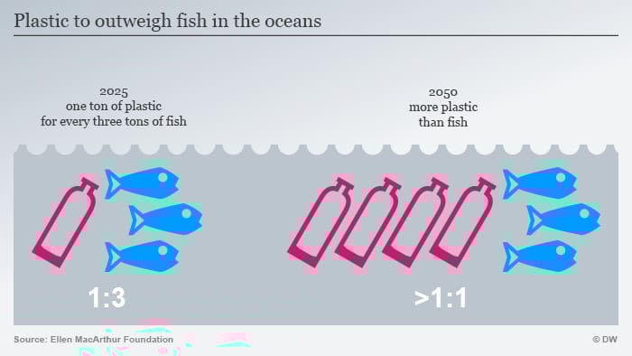 By 2050, it is projected that the ocean will have more plastic trash than fish.