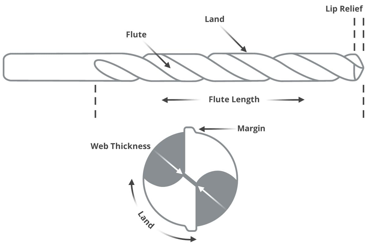The anatomy of a drill bit.