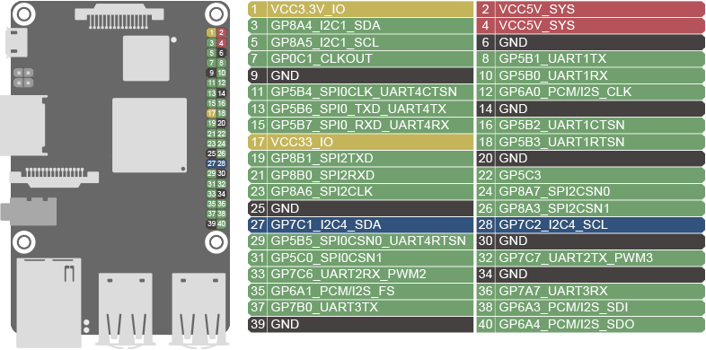 A diagram of the available pins on the Tinker Board S