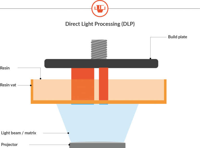 A schematic of a DLP machine