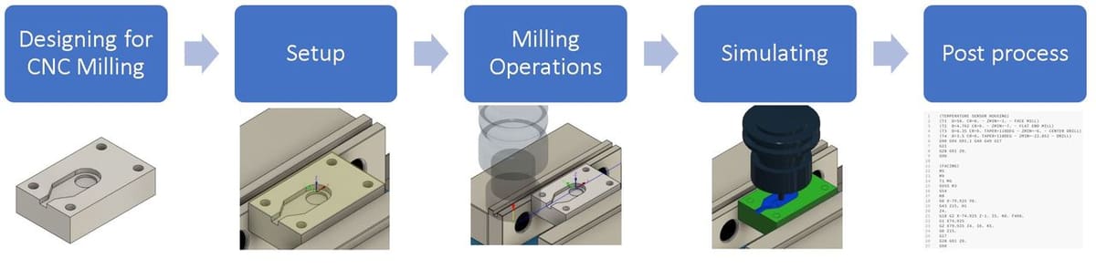 The Fusion 360 CNC milling workflow