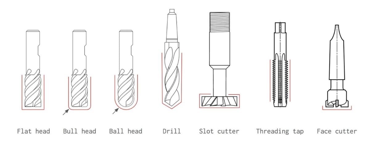 Some common mills used for 3 axis machining