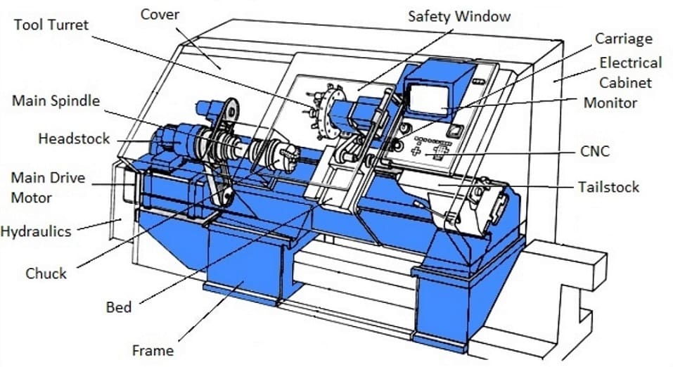 Look inside a turning center