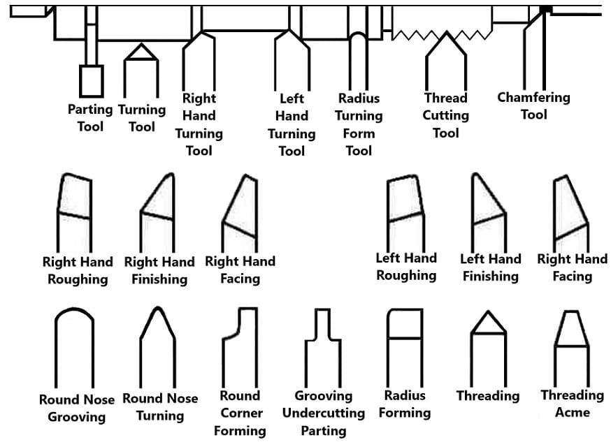 Some of the static lathe machine cutting tools