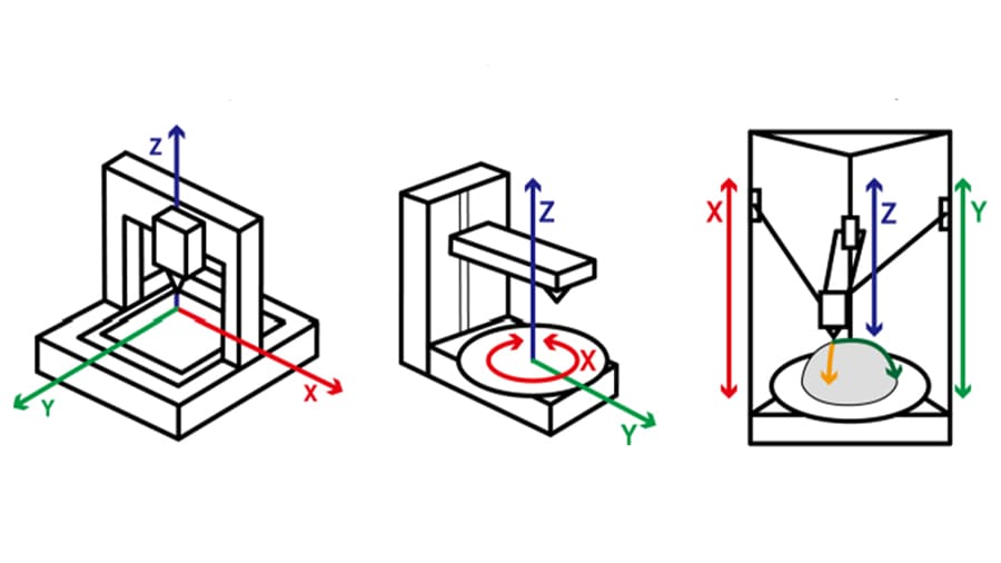There are literally dozens of possible combinations for linear movement