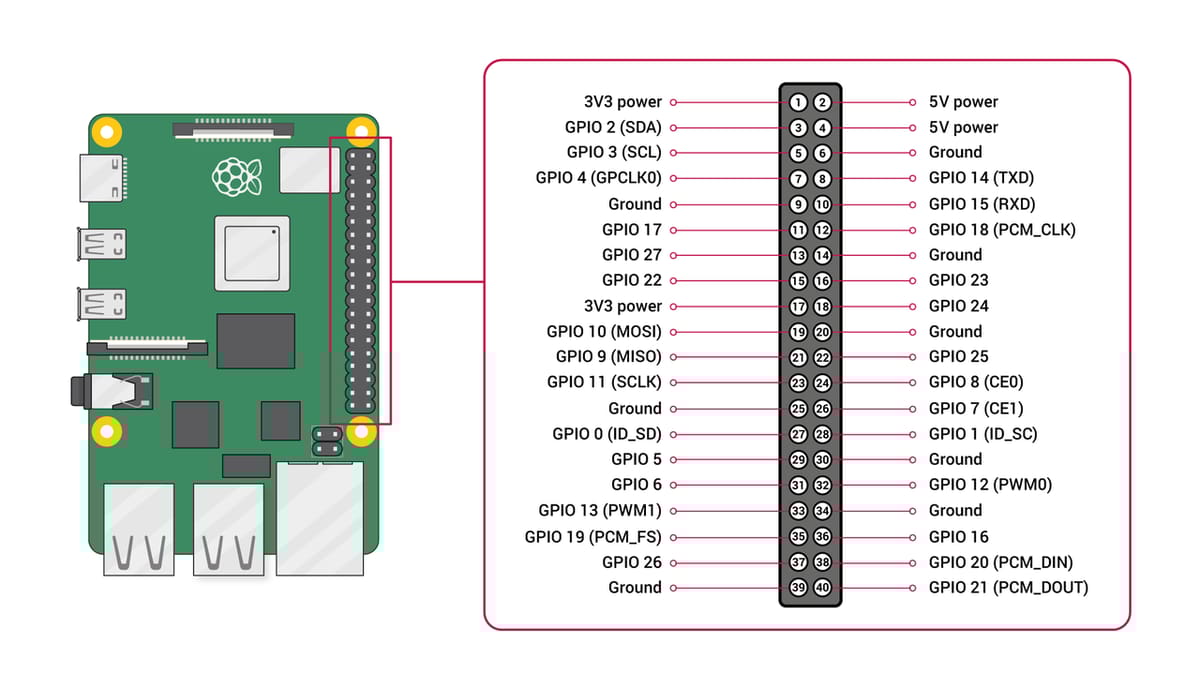 The Pinout diagram for a Pi 3