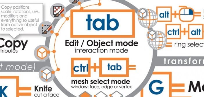 A shortcut hotkey map made for Blender 2.76
