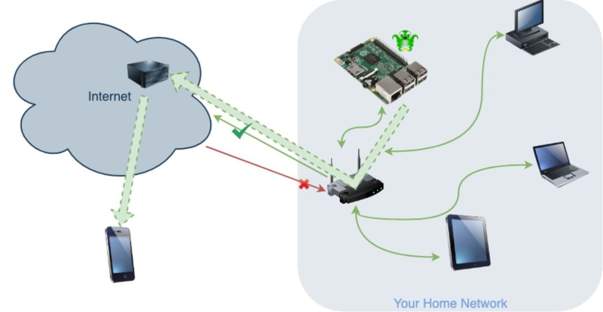 A diagram of how remote access for TSD works