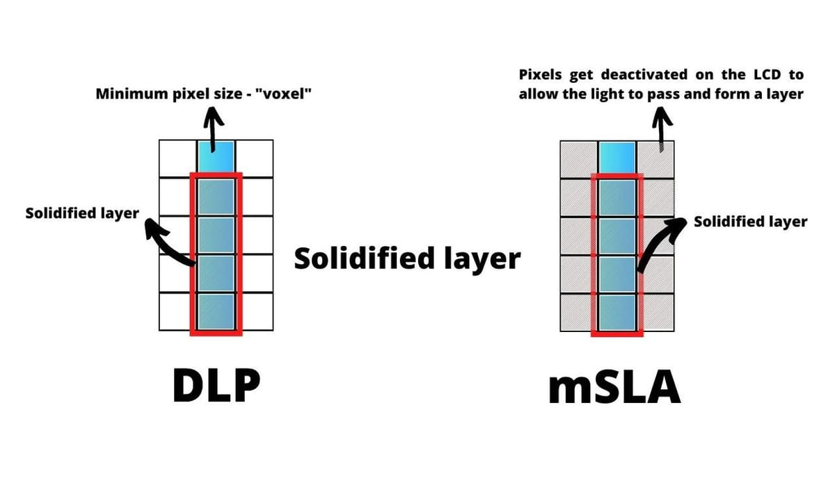 With LCD/mSLA, certain pixels are deactivated, creating a mask through which the light passes