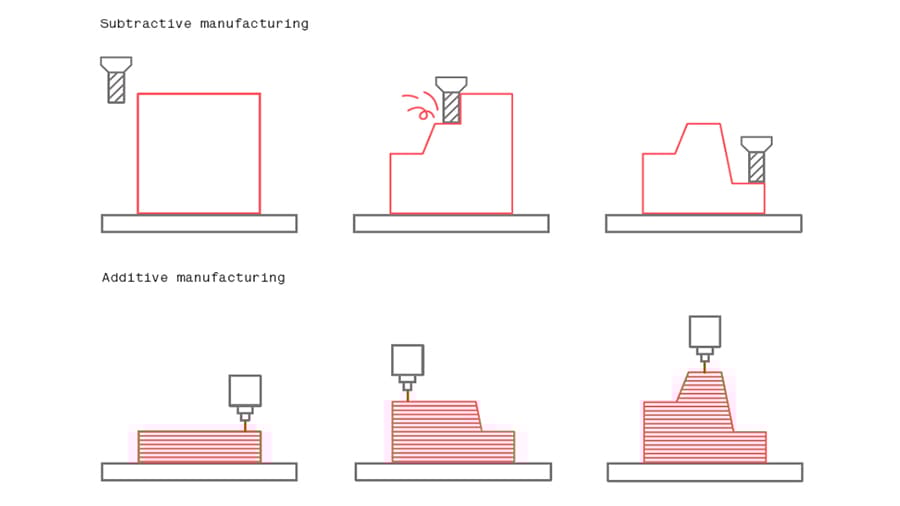 Additive manufacturing techniques are much less wasteful when compared to tradicional subtractive methods
