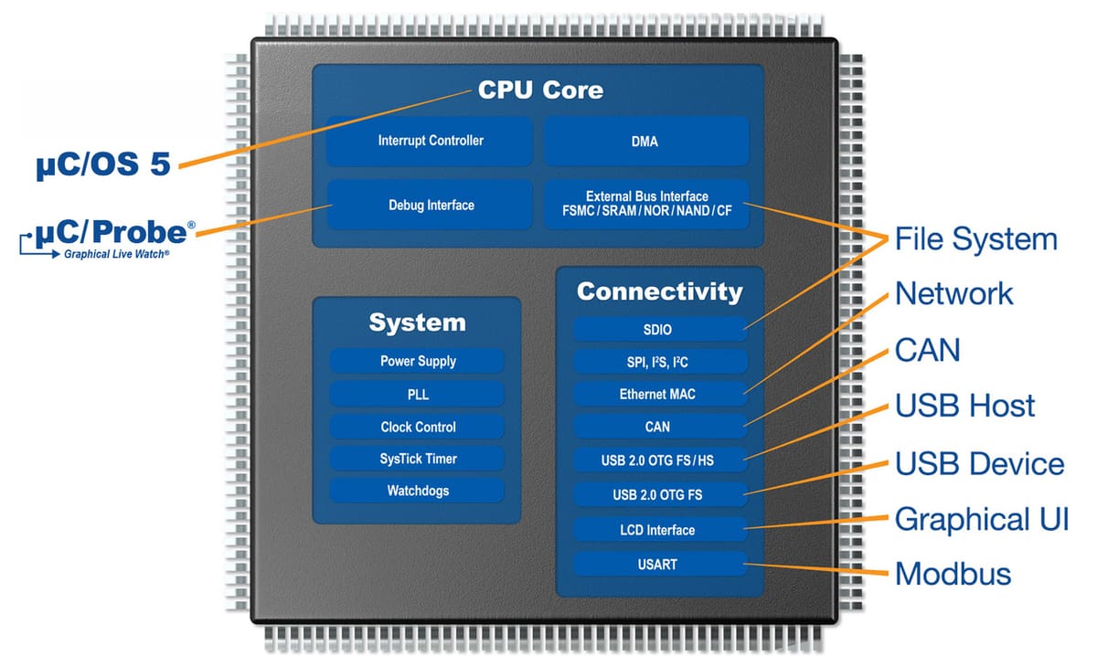 An RTOS presented as a collection of modules
