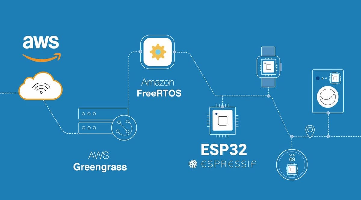 FreeRTOS is used in association with AWS