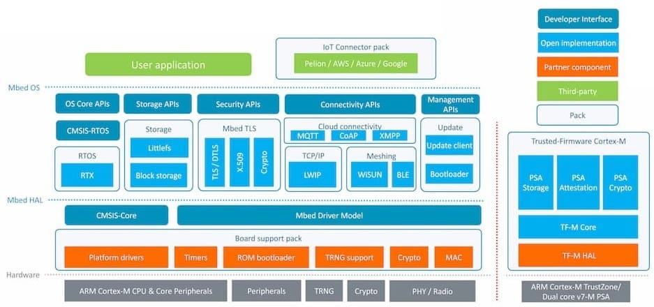 The conceptual architecture of Mbed OS 6