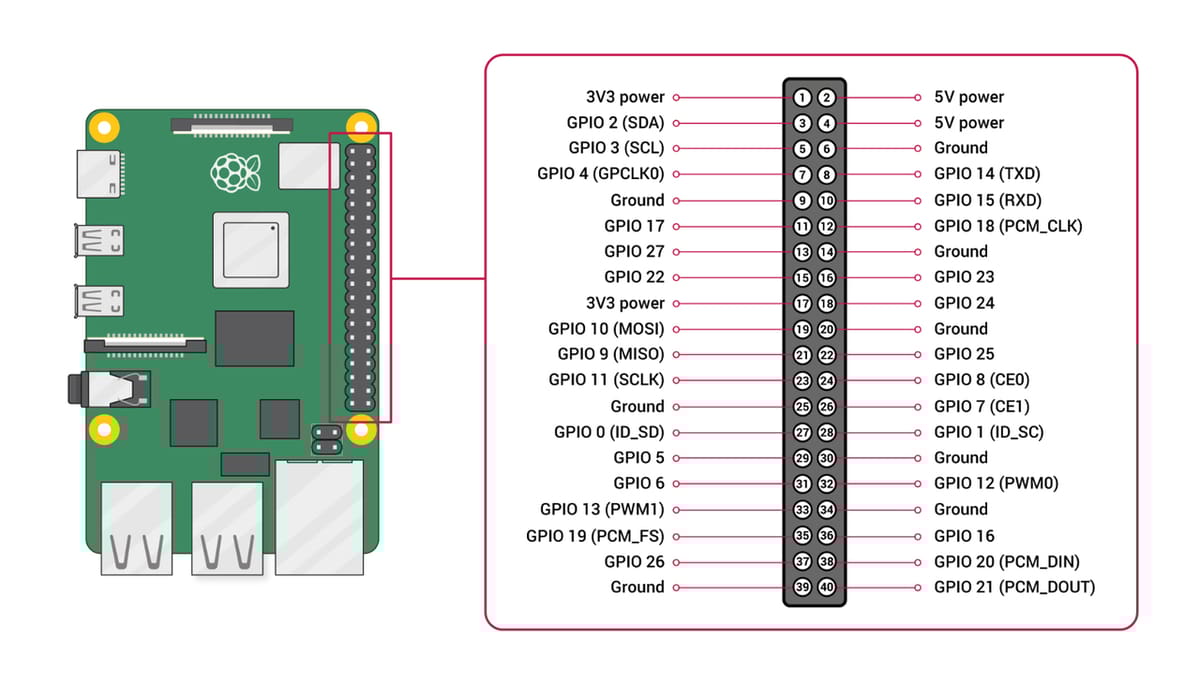 Raspberry Pi 4 with its 40 GPIO pins