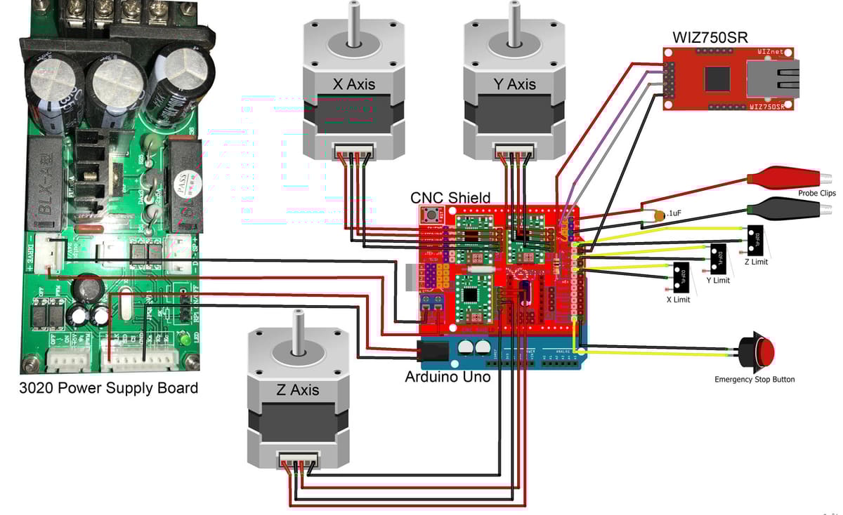 Arduinos are able to control more complex machines, such as CNC routers or 3D printers