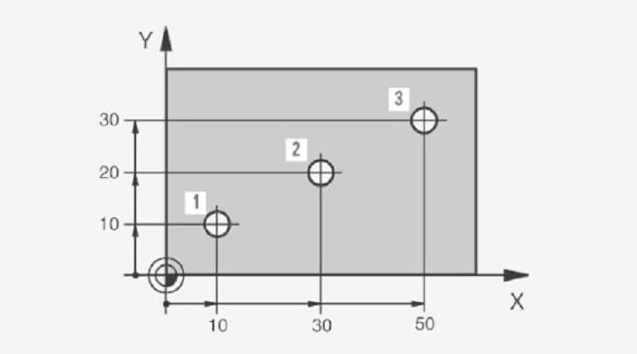 Absolute positioning is based on a stationary origin