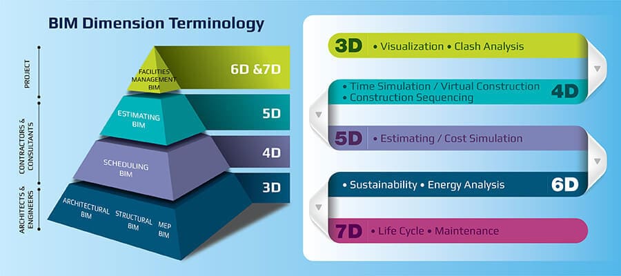BIM introduces new concepts and requires new skills