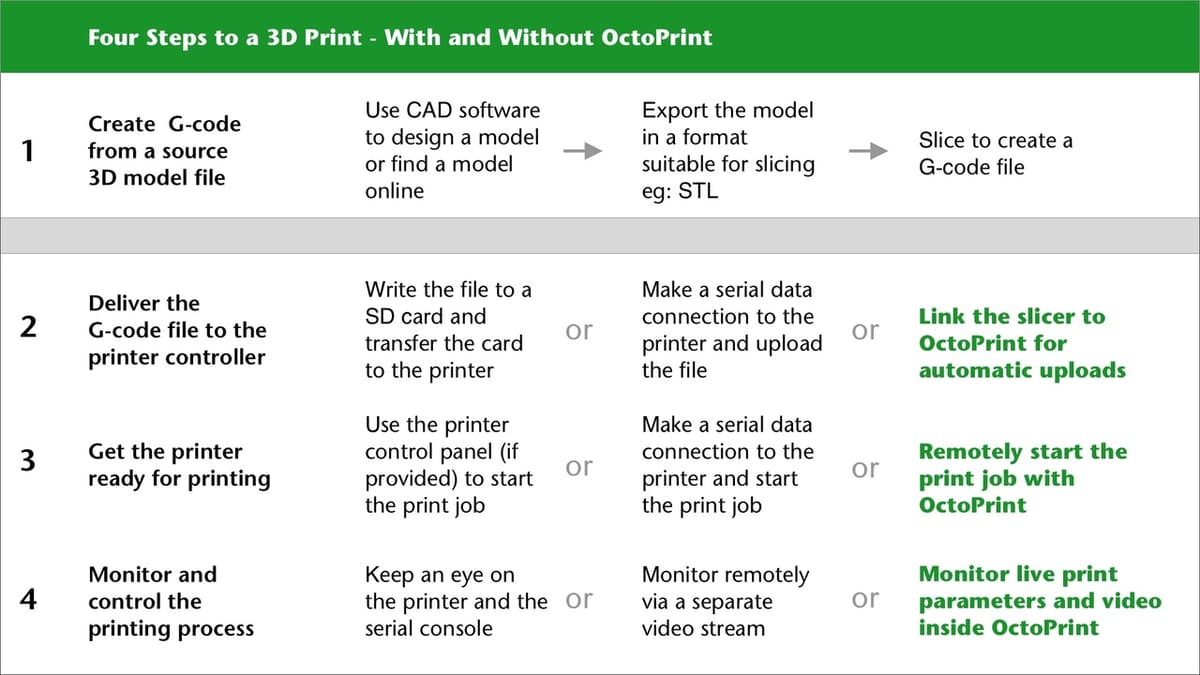 Once your model is sliced, OctoPrint can take care of the rest!