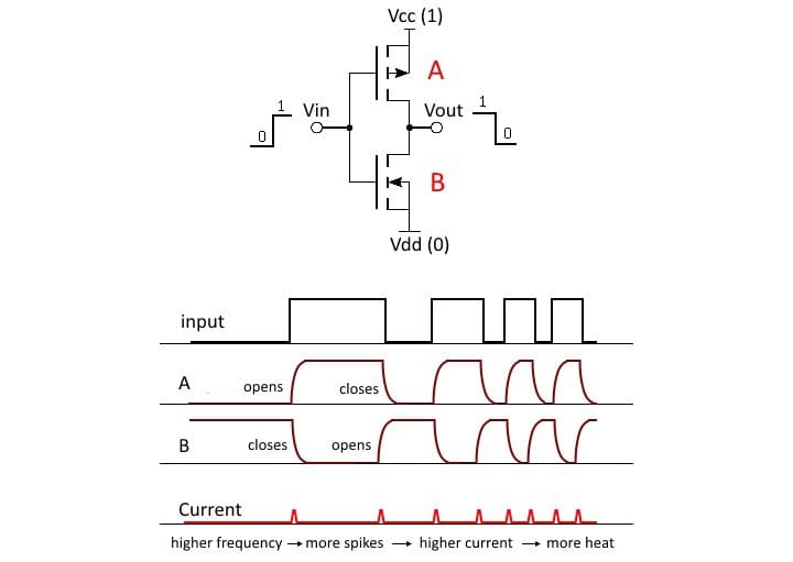Voltage and current waveforms in digital circuits