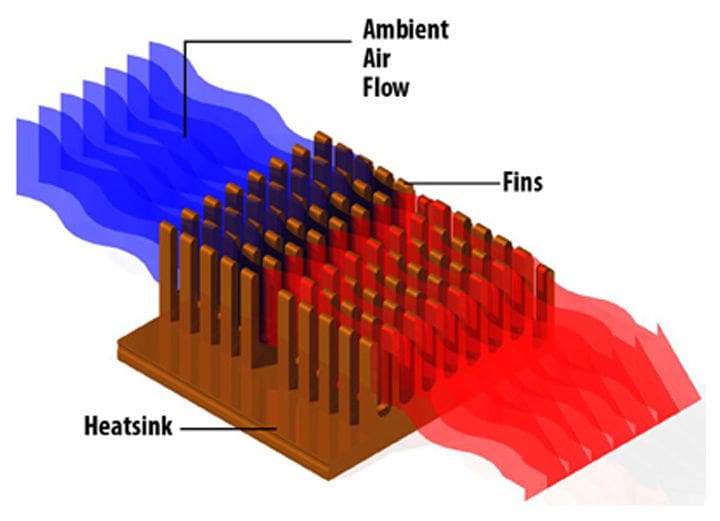 Air cooling with a pin fin heat sink