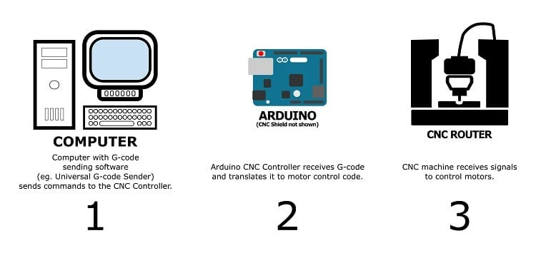 How does a CNC machine work?