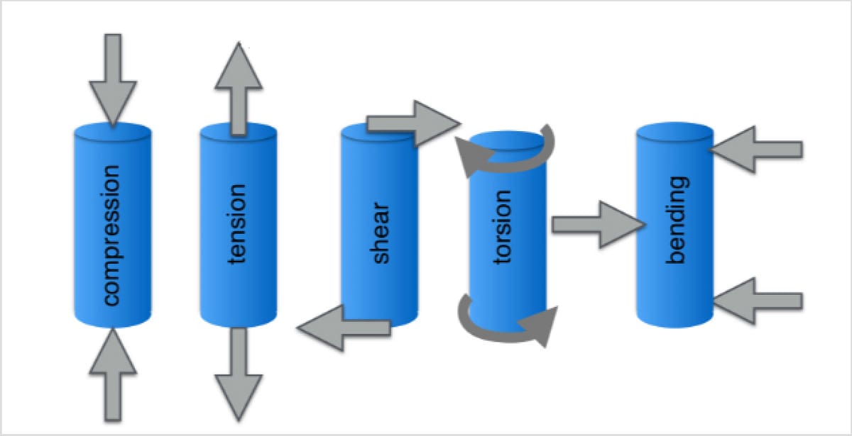 There are several different load types