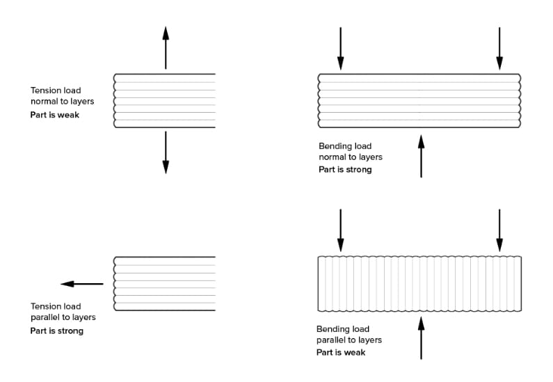 Interactions of print direction and load direction