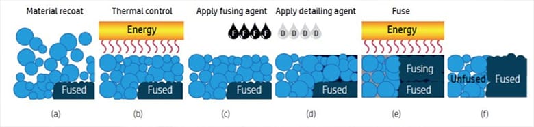 Image of MJF 3D Printing Services We Recommend: MJF 3D Printing Explained