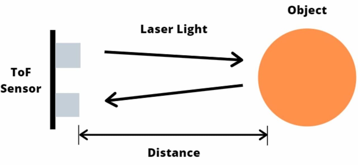 ToF sensors measure the distance to an object by emitting a laser and measuring the time it takes for it to return
