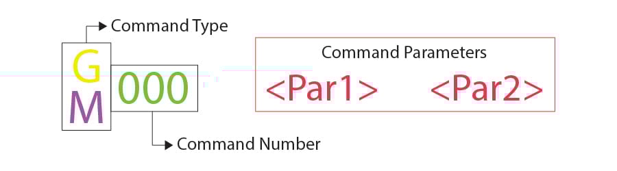 Command lines consist of command identification and subsequential parameters