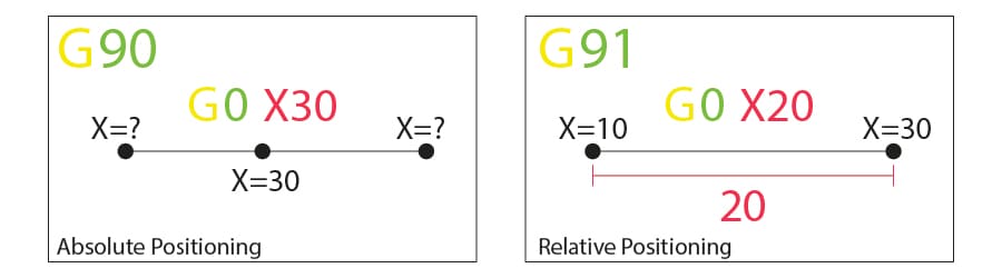 Relative positioning is defined by the previous coordinates, while Absolute isn't
