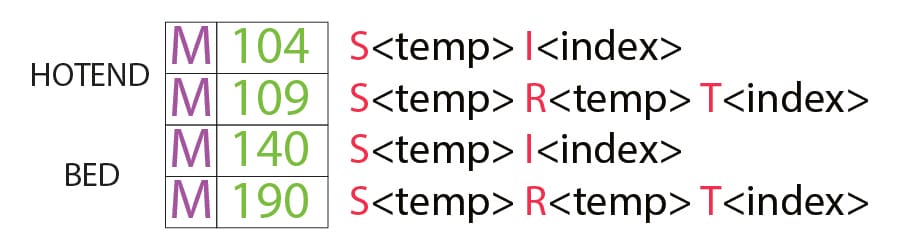 These M-commands are responsible for controlling hot end and bed temperature