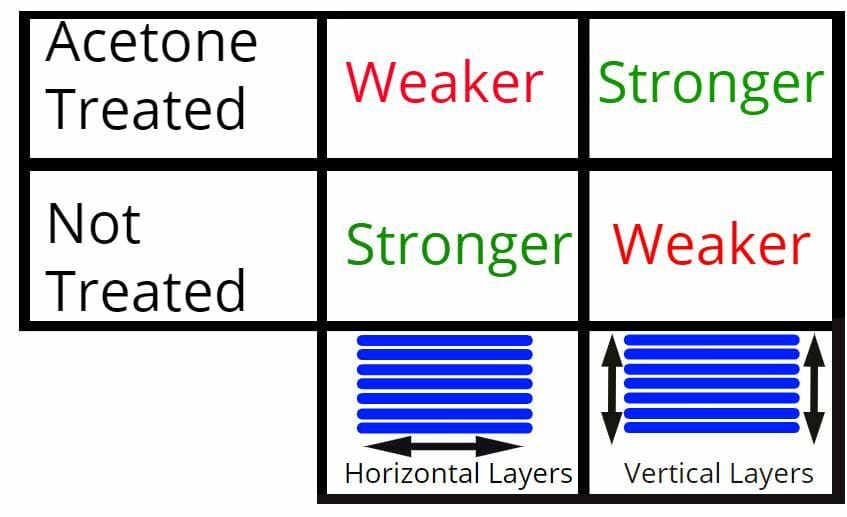 Acetone-treated parts are actually weaker horizontally than untreated parts