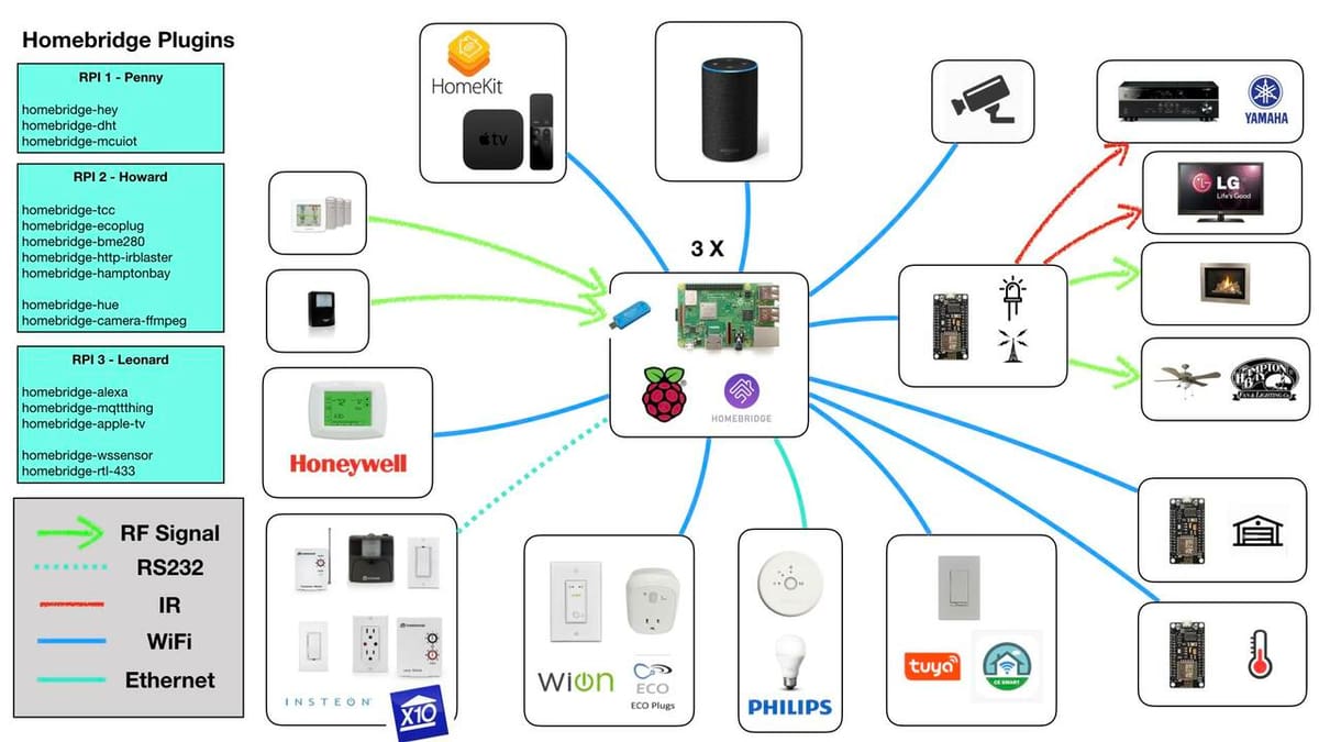 A complex Homebridge setup with many IoT devices