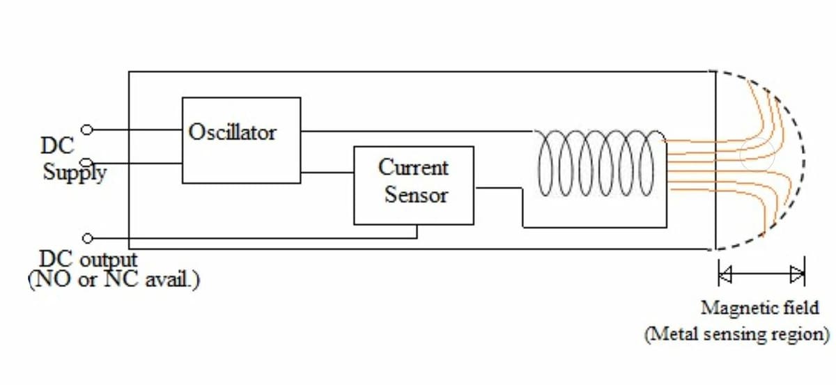 Inductive sensors have a coil and a current sensor