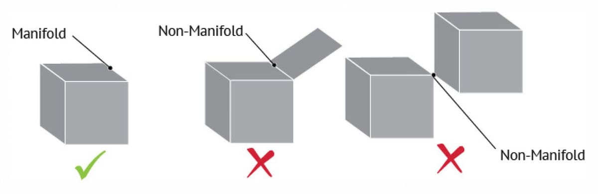 A printable design must contain closed, non-overlapping volumes