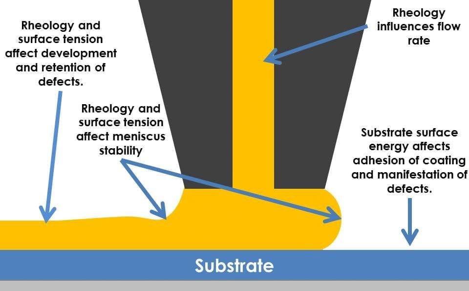 Rheology focusses on the flow of materials such as extruded filament - and is becoming increasingly important