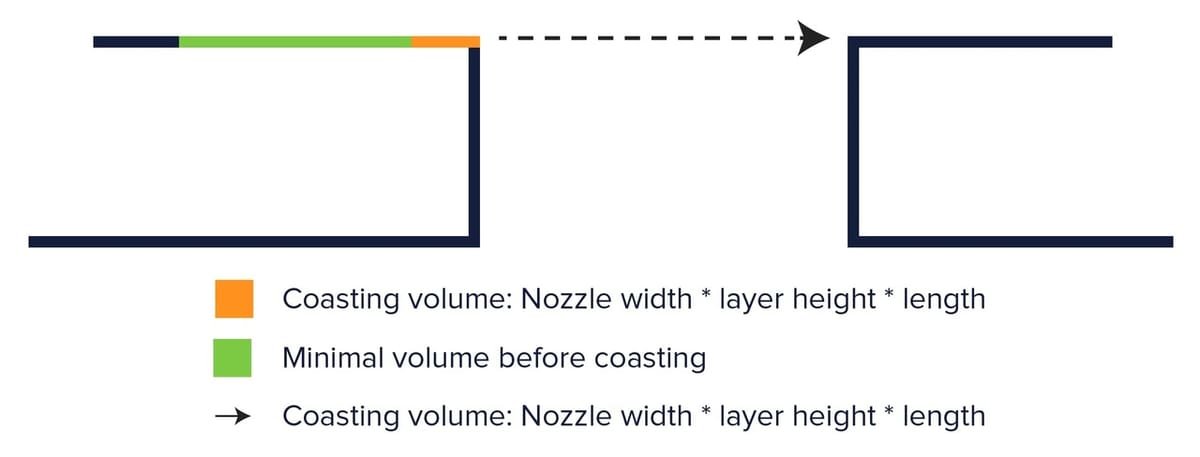 Coasting accounts for dripping filament by stopping the extruder feed at the end of a perimeter