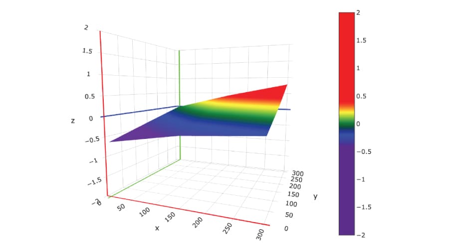 The Bed Level Visualizer creates a digital illustration for the 3D printer's bed levelness