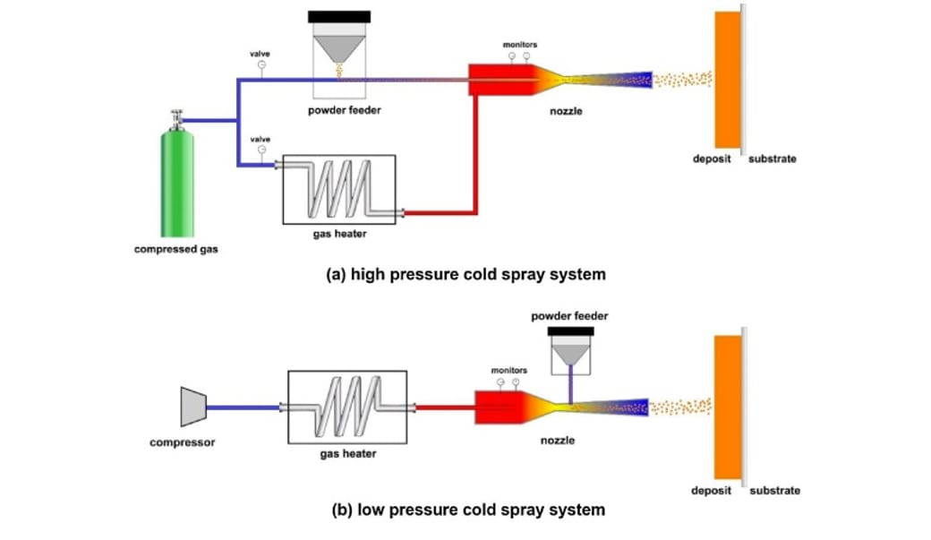 Image of Cold Spray Metal 3D Printing: The Basics of Cold Spray