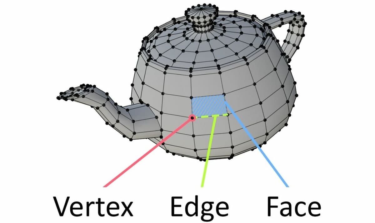 The basic components of a 3D model