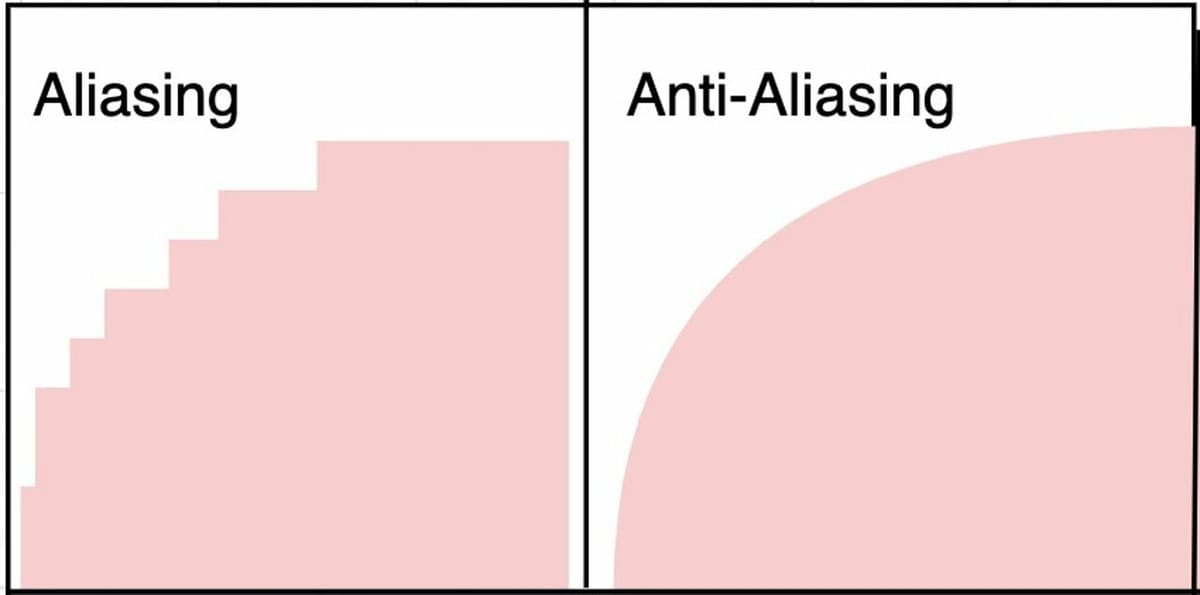 Aliasing and anti-aliasing