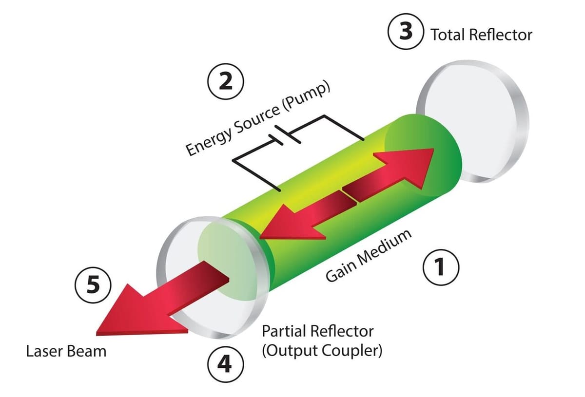 Reflectors at both the ends of the CO2 tube amplify the laser beam